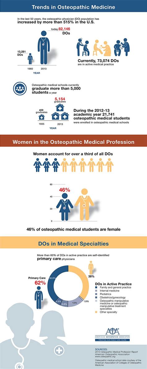 How competitive is osteopathic medical school